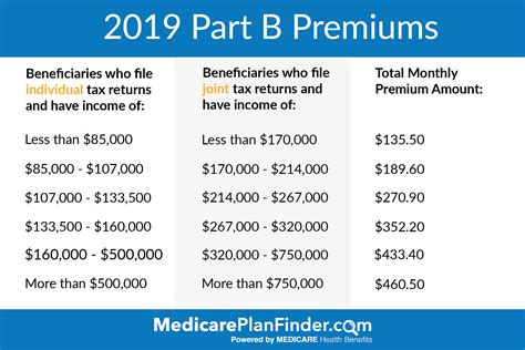 Will Medicare Part B premiums go up again in 2024?